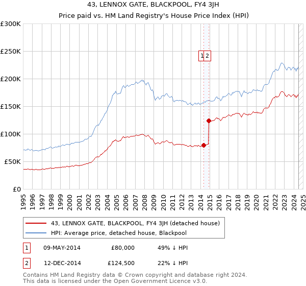 43, LENNOX GATE, BLACKPOOL, FY4 3JH: Price paid vs HM Land Registry's House Price Index