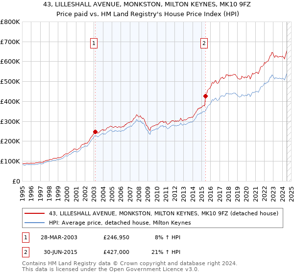 43, LILLESHALL AVENUE, MONKSTON, MILTON KEYNES, MK10 9FZ: Price paid vs HM Land Registry's House Price Index