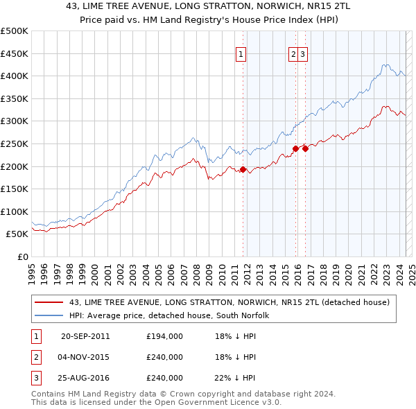 43, LIME TREE AVENUE, LONG STRATTON, NORWICH, NR15 2TL: Price paid vs HM Land Registry's House Price Index