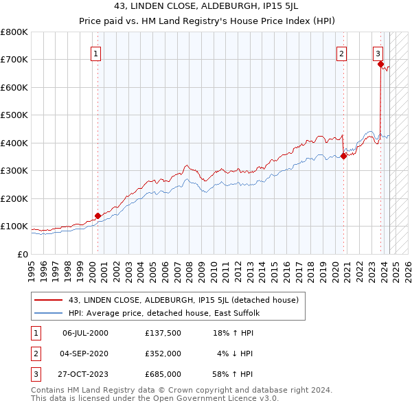 43, LINDEN CLOSE, ALDEBURGH, IP15 5JL: Price paid vs HM Land Registry's House Price Index