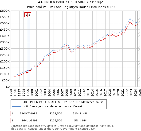 43, LINDEN PARK, SHAFTESBURY, SP7 8QZ: Price paid vs HM Land Registry's House Price Index