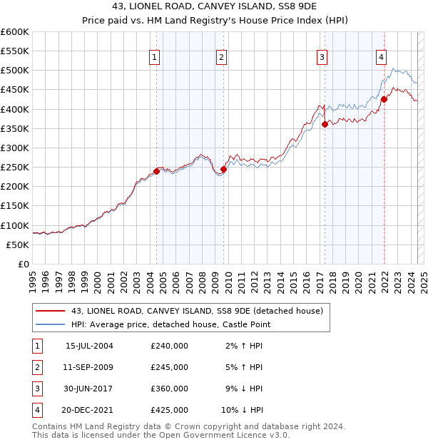 43, LIONEL ROAD, CANVEY ISLAND, SS8 9DE: Price paid vs HM Land Registry's House Price Index