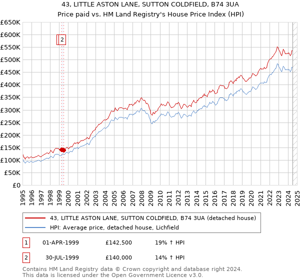 43, LITTLE ASTON LANE, SUTTON COLDFIELD, B74 3UA: Price paid vs HM Land Registry's House Price Index