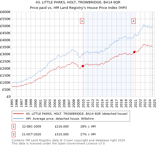 43, LITTLE PARKS, HOLT, TROWBRIDGE, BA14 6QR: Price paid vs HM Land Registry's House Price Index