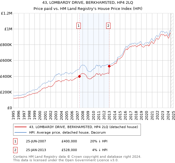 43, LOMBARDY DRIVE, BERKHAMSTED, HP4 2LQ: Price paid vs HM Land Registry's House Price Index