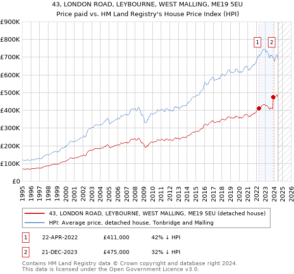 43, LONDON ROAD, LEYBOURNE, WEST MALLING, ME19 5EU: Price paid vs HM Land Registry's House Price Index