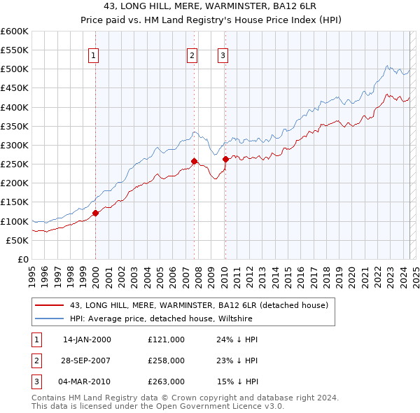 43, LONG HILL, MERE, WARMINSTER, BA12 6LR: Price paid vs HM Land Registry's House Price Index