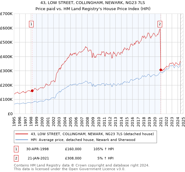 43, LOW STREET, COLLINGHAM, NEWARK, NG23 7LS: Price paid vs HM Land Registry's House Price Index