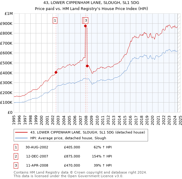 43, LOWER CIPPENHAM LANE, SLOUGH, SL1 5DG: Price paid vs HM Land Registry's House Price Index