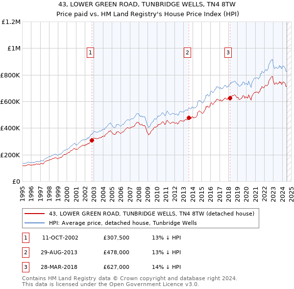 43, LOWER GREEN ROAD, TUNBRIDGE WELLS, TN4 8TW: Price paid vs HM Land Registry's House Price Index