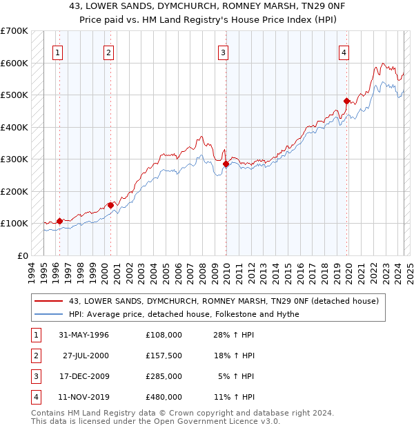 43, LOWER SANDS, DYMCHURCH, ROMNEY MARSH, TN29 0NF: Price paid vs HM Land Registry's House Price Index