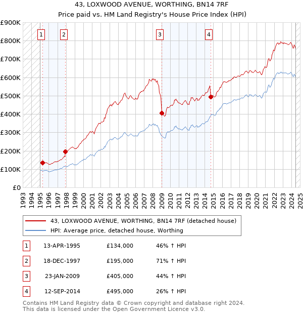 43, LOXWOOD AVENUE, WORTHING, BN14 7RF: Price paid vs HM Land Registry's House Price Index