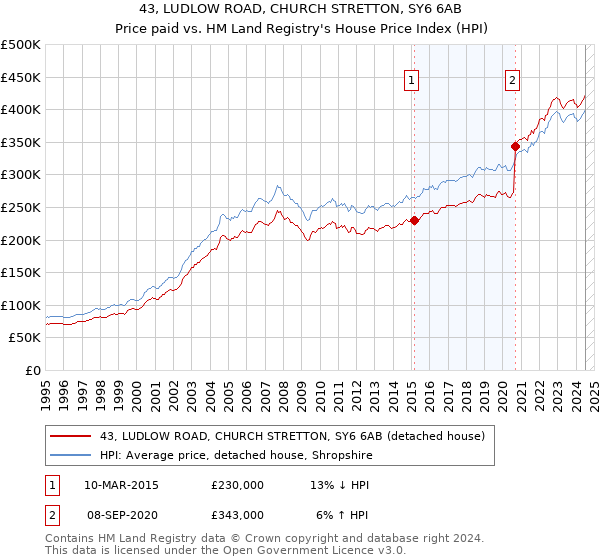 43, LUDLOW ROAD, CHURCH STRETTON, SY6 6AB: Price paid vs HM Land Registry's House Price Index