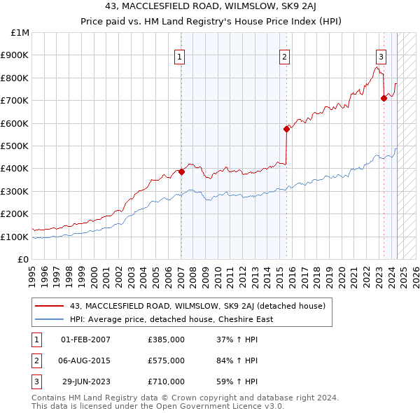 43, MACCLESFIELD ROAD, WILMSLOW, SK9 2AJ: Price paid vs HM Land Registry's House Price Index