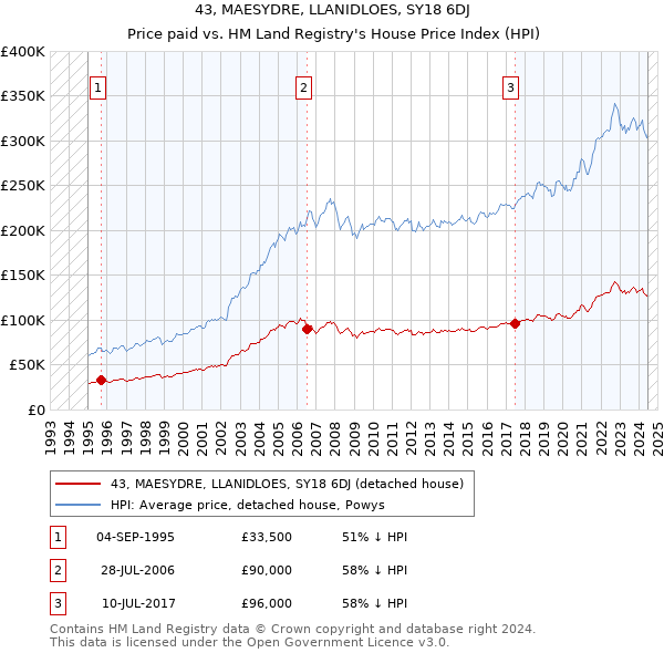 43, MAESYDRE, LLANIDLOES, SY18 6DJ: Price paid vs HM Land Registry's House Price Index