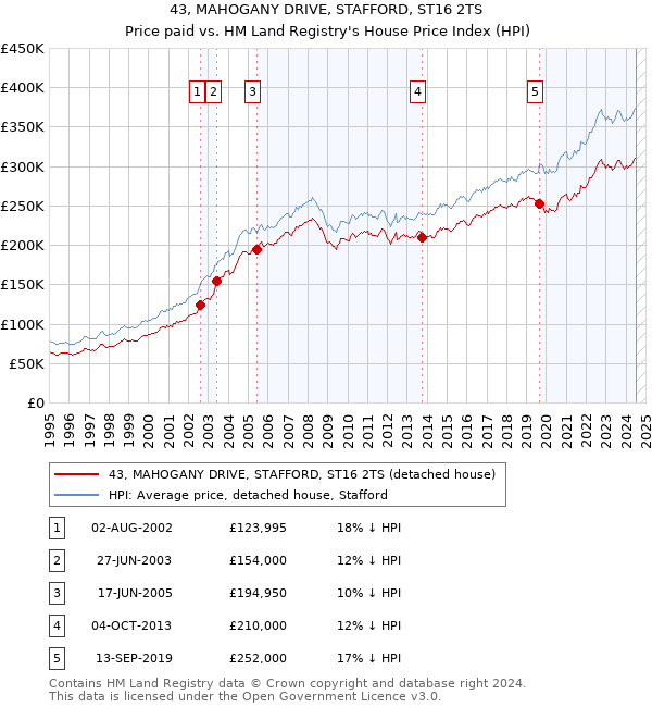 43, MAHOGANY DRIVE, STAFFORD, ST16 2TS: Price paid vs HM Land Registry's House Price Index