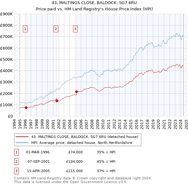 43, MALTINGS CLOSE, BALDOCK, SG7 6RU: Price paid vs HM Land Registry's House Price Index