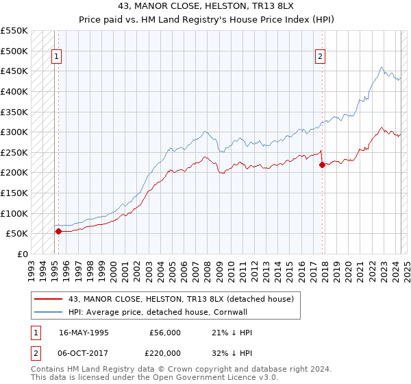 43, MANOR CLOSE, HELSTON, TR13 8LX: Price paid vs HM Land Registry's House Price Index