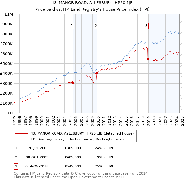 43, MANOR ROAD, AYLESBURY, HP20 1JB: Price paid vs HM Land Registry's House Price Index