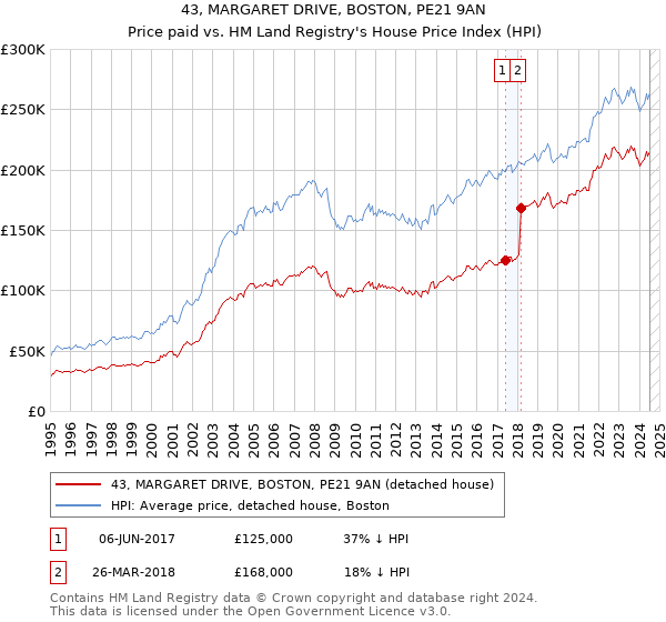 43, MARGARET DRIVE, BOSTON, PE21 9AN: Price paid vs HM Land Registry's House Price Index