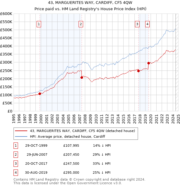 43, MARGUERITES WAY, CARDIFF, CF5 4QW: Price paid vs HM Land Registry's House Price Index