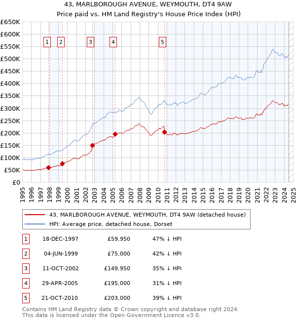 43, MARLBOROUGH AVENUE, WEYMOUTH, DT4 9AW: Price paid vs HM Land Registry's House Price Index