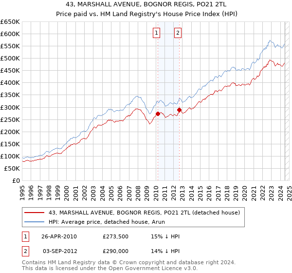 43, MARSHALL AVENUE, BOGNOR REGIS, PO21 2TL: Price paid vs HM Land Registry's House Price Index