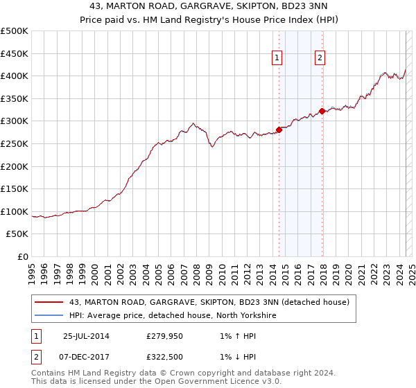 43, MARTON ROAD, GARGRAVE, SKIPTON, BD23 3NN: Price paid vs HM Land Registry's House Price Index