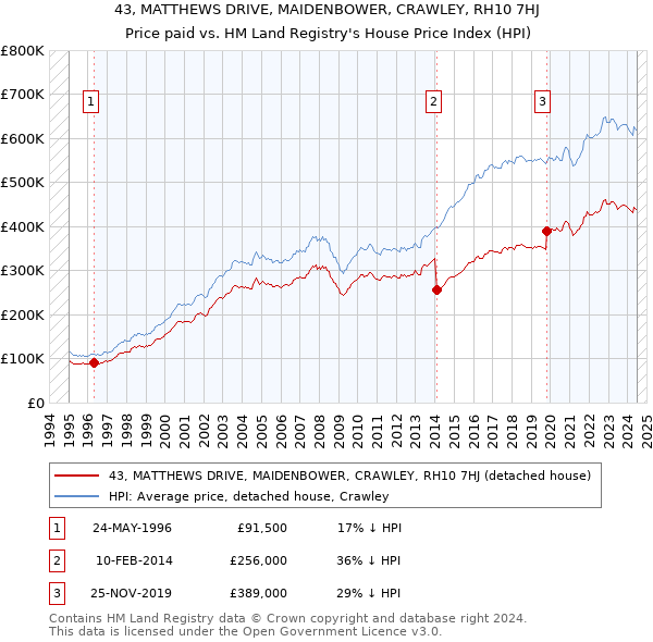 43, MATTHEWS DRIVE, MAIDENBOWER, CRAWLEY, RH10 7HJ: Price paid vs HM Land Registry's House Price Index