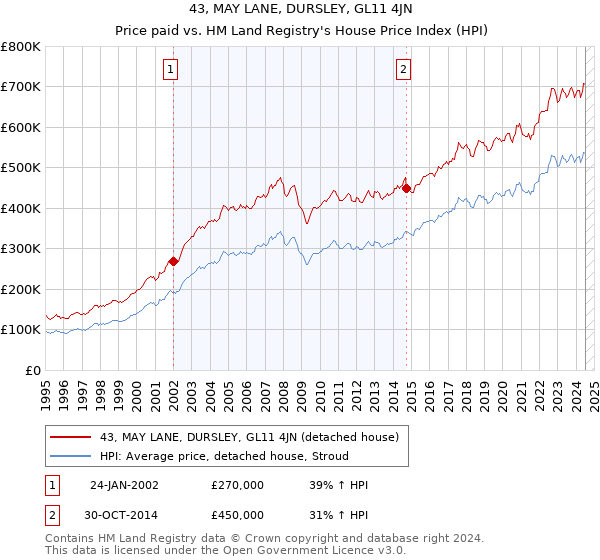 43, MAY LANE, DURSLEY, GL11 4JN: Price paid vs HM Land Registry's House Price Index