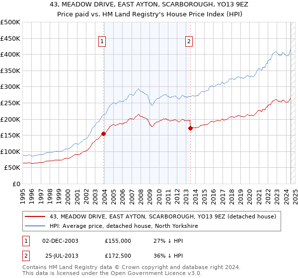 43, MEADOW DRIVE, EAST AYTON, SCARBOROUGH, YO13 9EZ: Price paid vs HM Land Registry's House Price Index