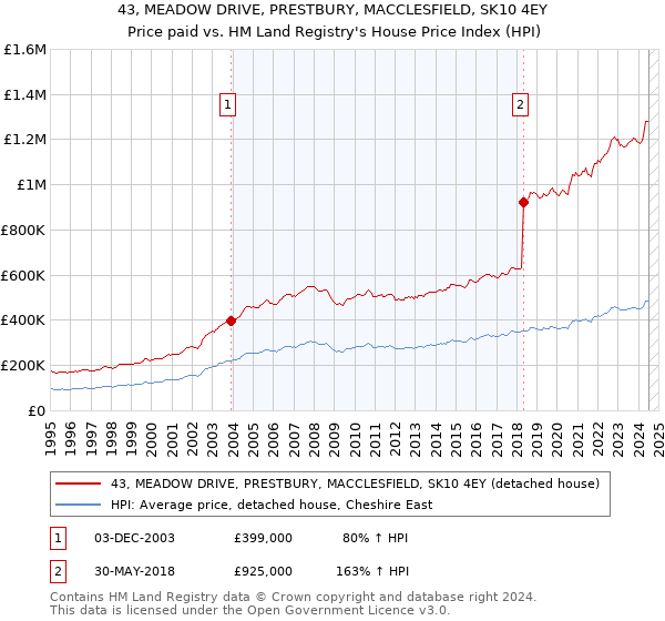 43, MEADOW DRIVE, PRESTBURY, MACCLESFIELD, SK10 4EY: Price paid vs HM Land Registry's House Price Index