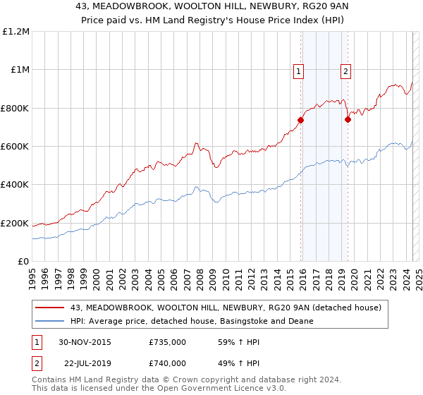 43, MEADOWBROOK, WOOLTON HILL, NEWBURY, RG20 9AN: Price paid vs HM Land Registry's House Price Index