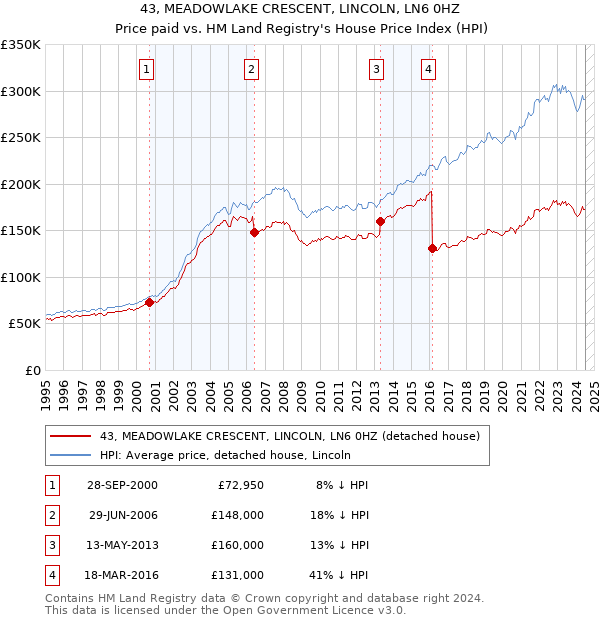 43, MEADOWLAKE CRESCENT, LINCOLN, LN6 0HZ: Price paid vs HM Land Registry's House Price Index