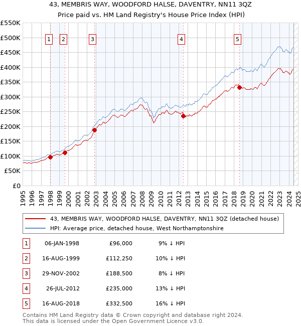 43, MEMBRIS WAY, WOODFORD HALSE, DAVENTRY, NN11 3QZ: Price paid vs HM Land Registry's House Price Index