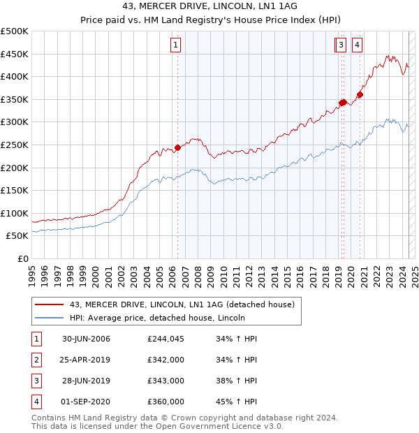 43, MERCER DRIVE, LINCOLN, LN1 1AG: Price paid vs HM Land Registry's House Price Index