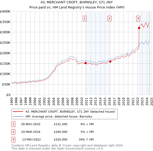 43, MERCHANT CROFT, BARNSLEY, S71 2NY: Price paid vs HM Land Registry's House Price Index