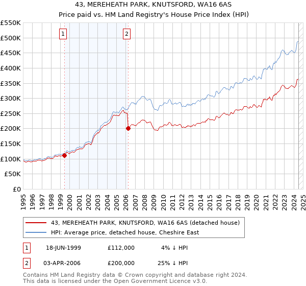 43, MEREHEATH PARK, KNUTSFORD, WA16 6AS: Price paid vs HM Land Registry's House Price Index