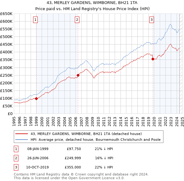 43, MERLEY GARDENS, WIMBORNE, BH21 1TA: Price paid vs HM Land Registry's House Price Index