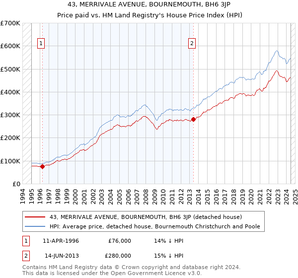 43, MERRIVALE AVENUE, BOURNEMOUTH, BH6 3JP: Price paid vs HM Land Registry's House Price Index