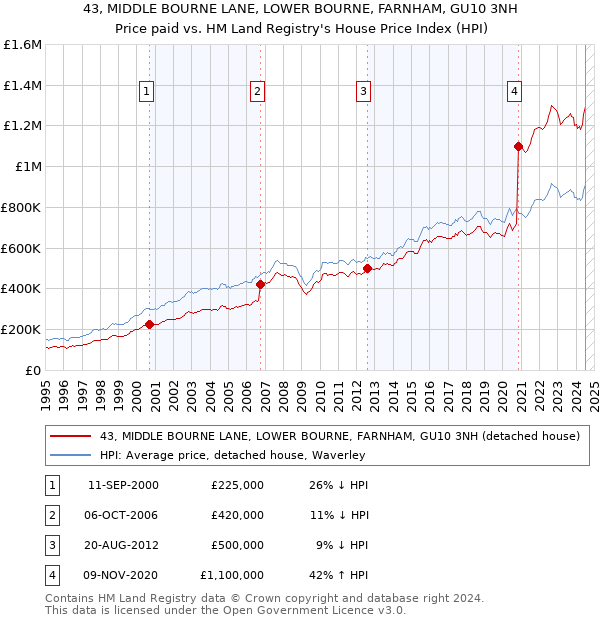 43, MIDDLE BOURNE LANE, LOWER BOURNE, FARNHAM, GU10 3NH: Price paid vs HM Land Registry's House Price Index