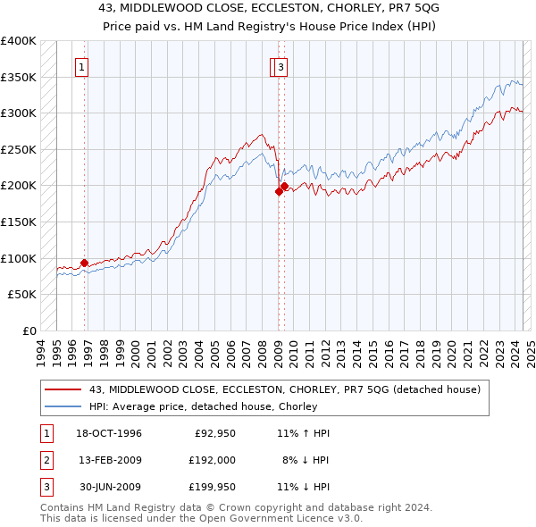 43, MIDDLEWOOD CLOSE, ECCLESTON, CHORLEY, PR7 5QG: Price paid vs HM Land Registry's House Price Index