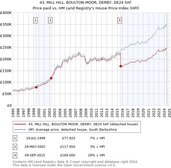 43, MILL HILL, BOULTON MOOR, DERBY, DE24 5AF: Price paid vs HM Land Registry's House Price Index