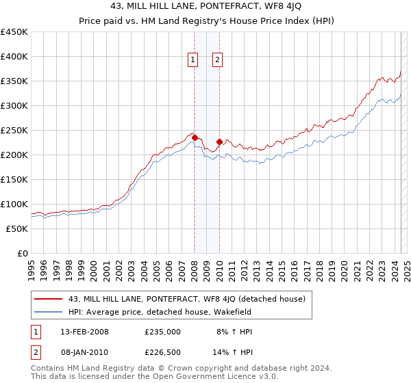 43, MILL HILL LANE, PONTEFRACT, WF8 4JQ: Price paid vs HM Land Registry's House Price Index