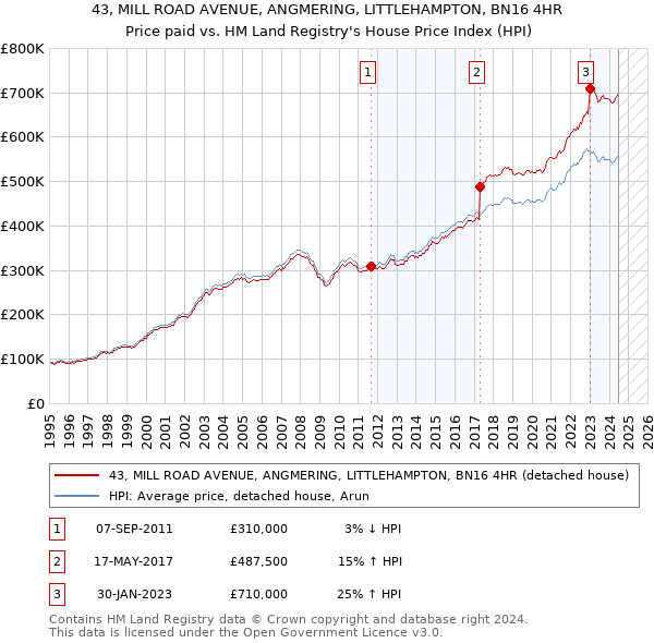 43, MILL ROAD AVENUE, ANGMERING, LITTLEHAMPTON, BN16 4HR: Price paid vs HM Land Registry's House Price Index