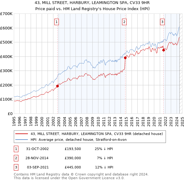 43, MILL STREET, HARBURY, LEAMINGTON SPA, CV33 9HR: Price paid vs HM Land Registry's House Price Index