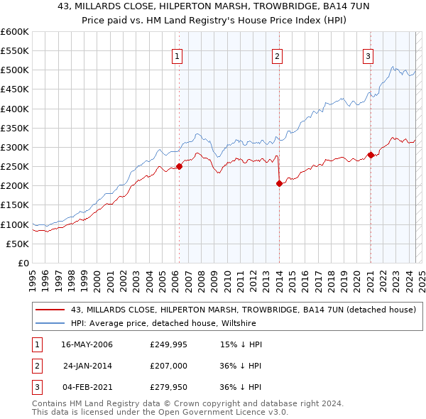 43, MILLARDS CLOSE, HILPERTON MARSH, TROWBRIDGE, BA14 7UN: Price paid vs HM Land Registry's House Price Index