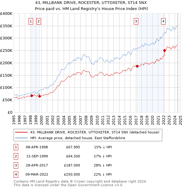 43, MILLBANK DRIVE, ROCESTER, UTTOXETER, ST14 5NX: Price paid vs HM Land Registry's House Price Index