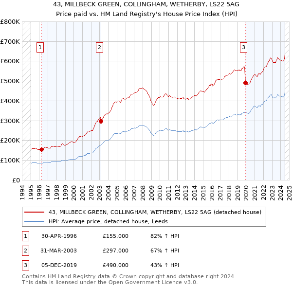 43, MILLBECK GREEN, COLLINGHAM, WETHERBY, LS22 5AG: Price paid vs HM Land Registry's House Price Index