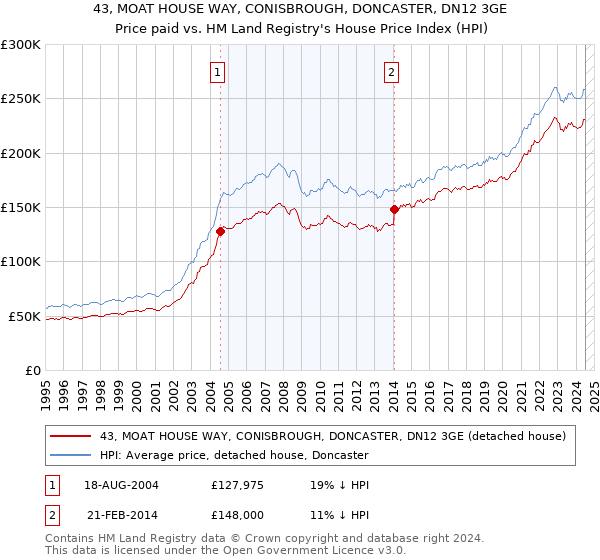 43, MOAT HOUSE WAY, CONISBROUGH, DONCASTER, DN12 3GE: Price paid vs HM Land Registry's House Price Index